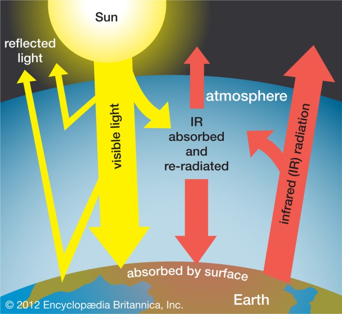 Greenhouse effect webquest answer key